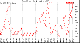 Milwaukee Weather Wind Speed<br>Daily High