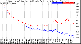 Milwaukee Weather Outdoor Temp / Dew Point<br>by Minute<br>(24 Hours) (Alternate)