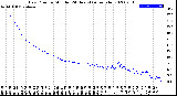 Milwaukee Weather Dew Point<br>by Minute<br>(24 Hours) (Alternate)