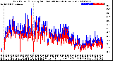 Milwaukee Weather Wind Speed/Gusts<br>by Minute<br>(24 Hours) (Alternate)