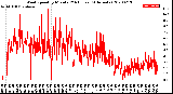 Milwaukee Weather Wind Speed<br>by Minute<br>(24 Hours) (Alternate)