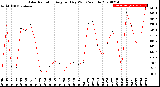 Milwaukee Weather Solar Radiation<br>Avg per Day W/m2/minute