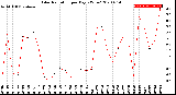 Milwaukee Weather Solar Radiation<br>per Day KW/m2