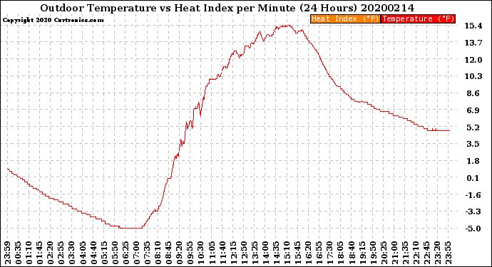 Milwaukee Weather Outdoor Temperature<br>vs Heat Index<br>per Minute<br>(24 Hours)