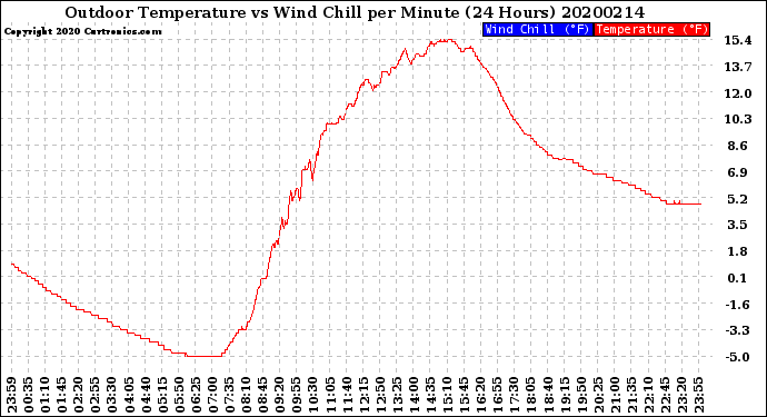 Milwaukee Weather Outdoor Temperature<br>vs Wind Chill<br>per Minute<br>(24 Hours)