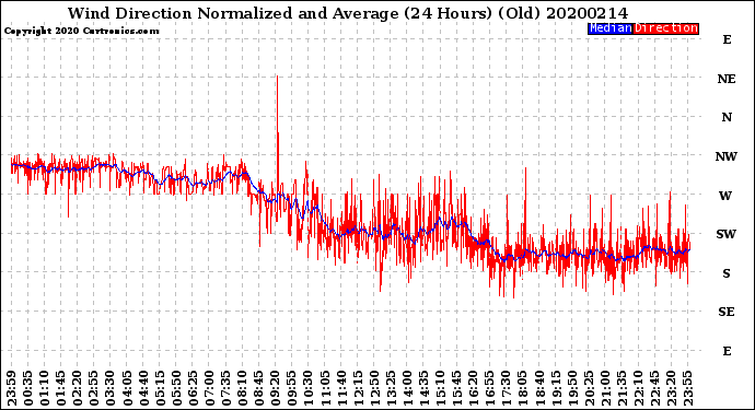 Milwaukee Weather Wind Direction<br>Normalized and Average<br>(24 Hours) (Old)