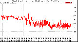 Milwaukee Weather Wind Direction<br>Normalized<br>(24 Hours) (Old)