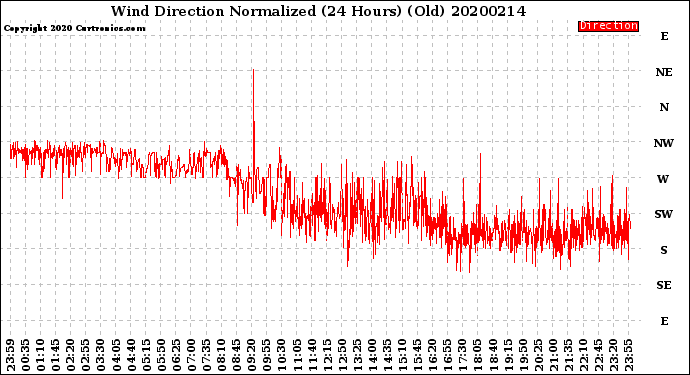 Milwaukee Weather Wind Direction<br>Normalized<br>(24 Hours) (Old)