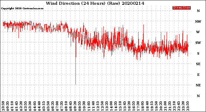 Milwaukee Weather Wind Direction<br>(24 Hours) (Raw)