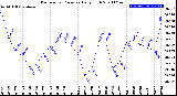 Milwaukee Weather Barometric Pressure<br>Daily High