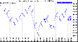 Milwaukee Weather Barometric Pressure<br>Daily Low