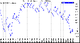 Milwaukee Weather Wind Chill<br>Daily Low