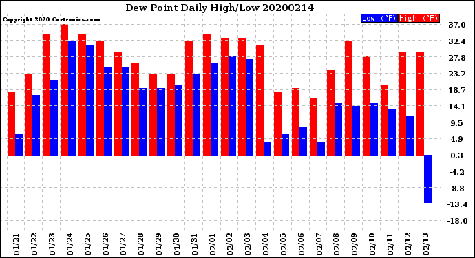 Milwaukee Weather Dew Point<br>Daily High/Low