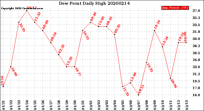 Milwaukee Weather Dew Point<br>Daily High