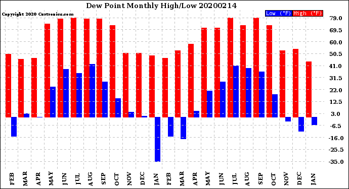 Milwaukee Weather Dew Point<br>Monthly High/Low