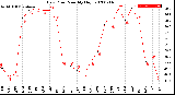 Milwaukee Weather Dew Point<br>Monthly High