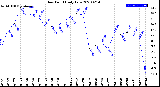 Milwaukee Weather Dew Point<br>Daily Low