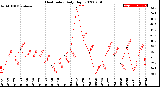 Milwaukee Weather Heat Index<br>Daily High