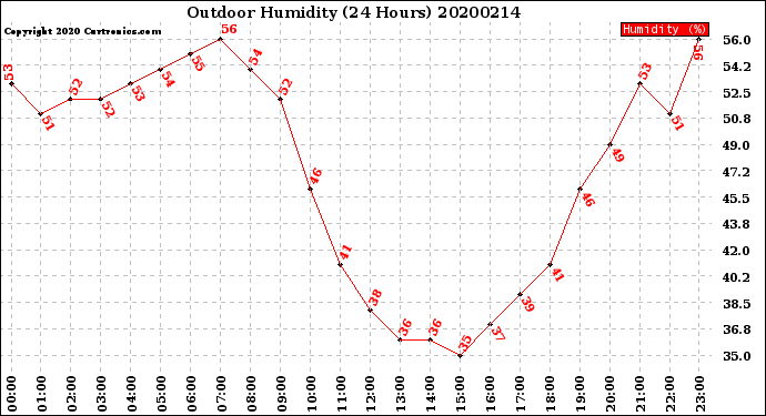 Milwaukee Weather Outdoor Humidity<br>(24 Hours)