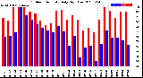 Milwaukee Weather Outdoor Humidity<br>Daily High/Low