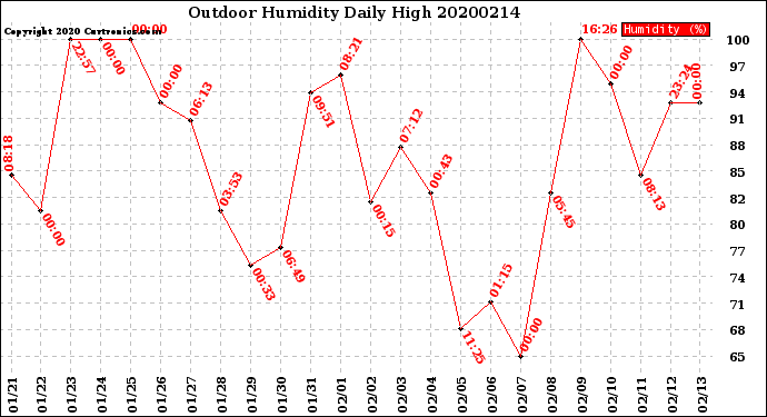 Milwaukee Weather Outdoor Humidity<br>Daily High