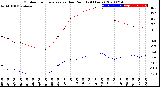 Milwaukee Weather Outdoor Temperature<br>vs Dew Point<br>(24 Hours)