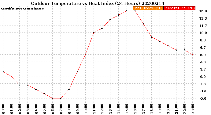 Milwaukee Weather Outdoor Temperature<br>vs Heat Index<br>(24 Hours)