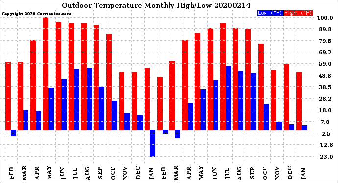 Milwaukee Weather Outdoor Temperature<br>Monthly High/Low