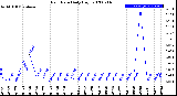 Milwaukee Weather Rain Rate<br>Daily High