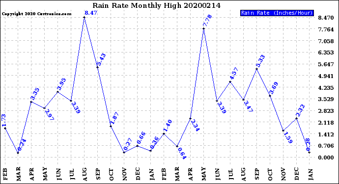 Milwaukee Weather Rain Rate<br>Monthly High