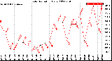 Milwaukee Weather Solar Radiation<br>Daily