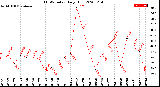 Milwaukee Weather THSW Index<br>Daily High