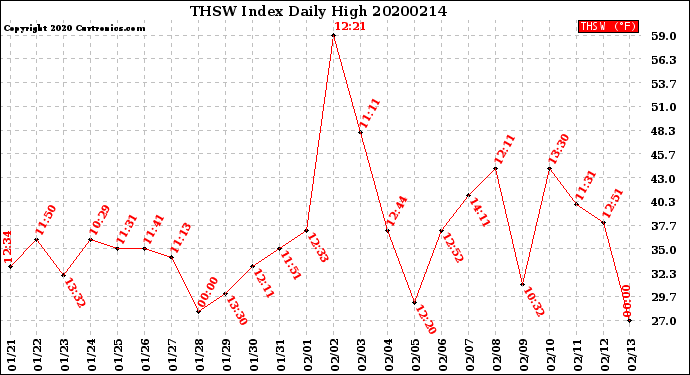 Milwaukee Weather THSW Index<br>Daily High