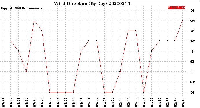 Milwaukee Weather Wind Direction<br>(By Day)