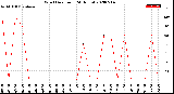 Milwaukee Weather Wind Direction<br>(24 Hours)