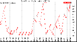 Milwaukee Weather Wind Speed<br>Daily High