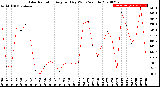 Milwaukee Weather Solar Radiation<br>Avg per Day W/m2/minute