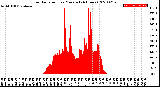 Milwaukee Weather Solar Radiation<br>per Minute<br>(24 Hours)