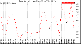 Milwaukee Weather Solar Radiation<br>per Day KW/m2