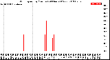 Milwaukee Weather Wind Speed<br>by Minute<br>(24 Hours) (New)