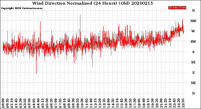 Milwaukee Weather Wind Direction<br>Normalized<br>(24 Hours) (Old)