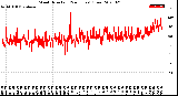 Milwaukee Weather Wind Direction<br>(24 Hours) (Raw)