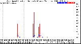 Milwaukee Weather Wind Speed<br>Actual and Median<br>by Minute<br>(24 Hours) (Old)