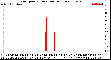 Milwaukee Weather Wind Speed<br>by Minute<br>(24 Hours) (Old)