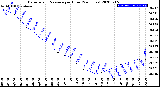 Milwaukee Weather Barometric Pressure<br>per Hour<br>(24 Hours)