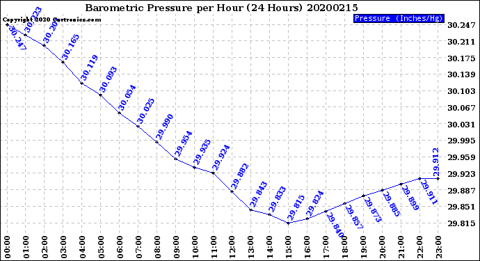 Milwaukee Weather Barometric Pressure<br>per Hour<br>(24 Hours)