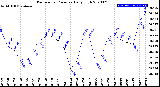 Milwaukee Weather Barometric Pressure<br>Daily High