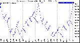 Milwaukee Weather Barometric Pressure<br>Monthly High