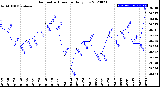 Milwaukee Weather Barometric Pressure<br>Daily Low