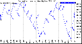 Milwaukee Weather Barometric Pressure<br>Monthly Low